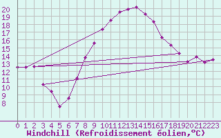 Courbe du refroidissement olien pour Wainfleet