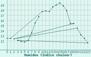 Courbe de l'humidex pour Gumpoldskirchen