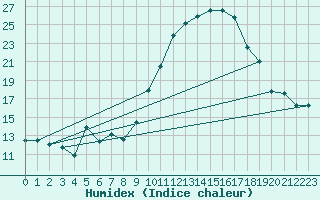 Courbe de l'humidex pour Niort (79)