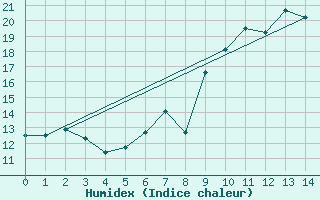 Courbe de l'humidex pour Sospel (06)