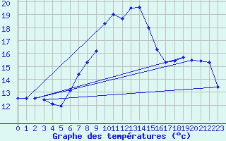 Courbe de tempratures pour Leeming