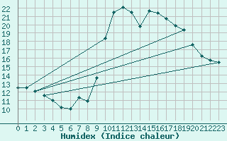 Courbe de l'humidex pour Sanary-sur-Mer (83)