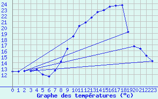 Courbe de tempratures pour Concoules - La Bise (30)