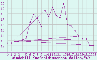 Courbe du refroidissement olien pour Paltinis Sibiu