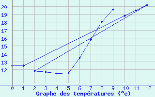 Courbe de tempratures pour Landeck