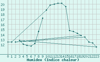 Courbe de l'humidex pour Warth