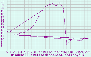 Courbe du refroidissement olien pour Courtelary