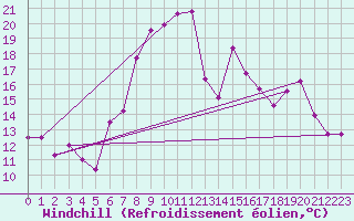 Courbe du refroidissement olien pour Valbella