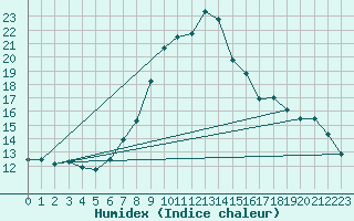 Courbe de l'humidex pour Saelices El Chico