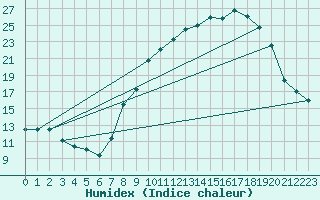 Courbe de l'humidex pour Ligneville (88)