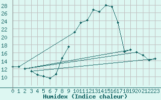 Courbe de l'humidex pour Champtercier (04)