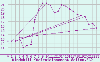 Courbe du refroidissement olien pour Les Eplatures - La Chaux-de-Fonds (Sw)