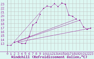 Courbe du refroidissement olien pour Flhli