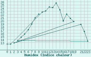 Courbe de l'humidex pour Hultsfred Swedish Air Force Base