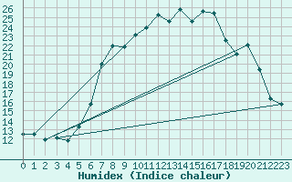 Courbe de l'humidex pour Sattel-Aegeri (Sw)