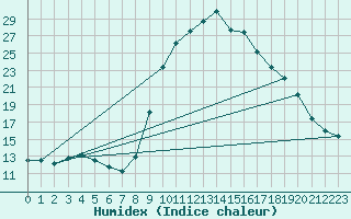 Courbe de l'humidex pour Montalbn