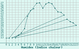 Courbe de l'humidex pour Aboyne