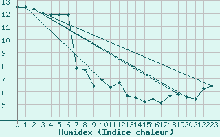 Courbe de l'humidex pour Liscombe