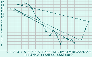 Courbe de l'humidex pour Merriwa