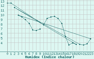 Courbe de l'humidex pour Alfeld