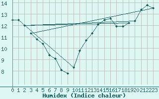 Courbe de l'humidex pour Trgueux (22)