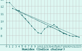 Courbe de l'humidex pour Nostang (56)