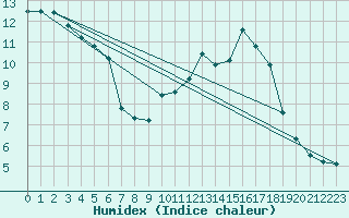 Courbe de l'humidex pour Lons-le-Saunier (39)
