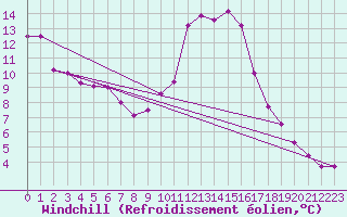 Courbe du refroidissement olien pour Sarzeau (56)