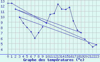 Courbe de tempratures pour Ruffiac (47)