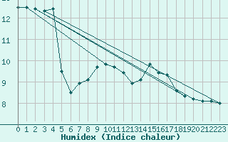 Courbe de l'humidex pour Agde (34)