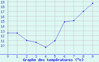 Courbe de tempratures pour Merklingen