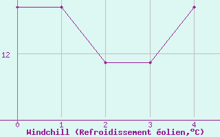 Courbe du refroidissement olien pour Ualand-Bjuland