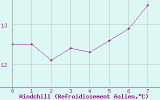 Courbe du refroidissement olien pour Nottingham Weather Centre