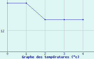 Courbe de tempratures pour Landshut-Reithof