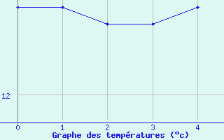 Courbe de tempratures pour Ualand-Bjuland