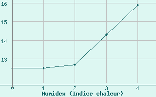 Courbe de l'humidex pour Dagloesen