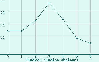 Courbe de l'humidex pour Quenza (2A)