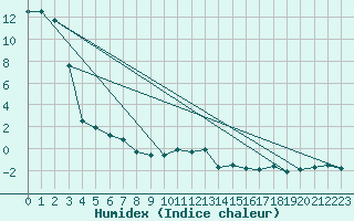 Courbe de l'humidex pour Plaffeien-Oberschrot