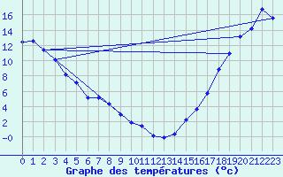 Courbe de tempratures pour Haines Junction