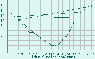 Courbe de l'humidex pour Haines Junction