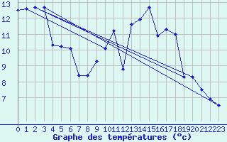Courbe de tempratures pour Clermont de l
