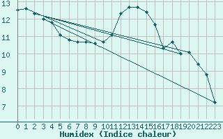 Courbe de l'humidex pour Kleine-Brogel (Be)