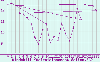 Courbe du refroidissement olien pour Marseille - Saint-Loup (13)