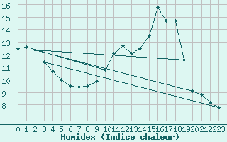 Courbe de l'humidex pour Millau (12)