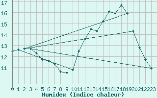 Courbe de l'humidex pour Renwez (08)