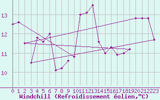 Courbe du refroidissement olien pour Capo Bellavista