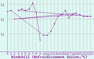 Courbe du refroidissement olien pour Pont-l