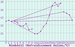 Courbe du refroidissement olien pour la bouée 6200094