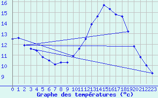 Courbe de tempratures pour Weilerswist-Lommersu