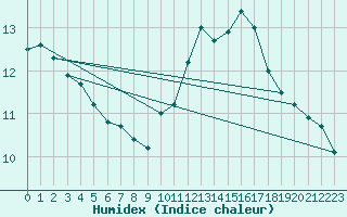 Courbe de l'humidex pour Laval (53)
